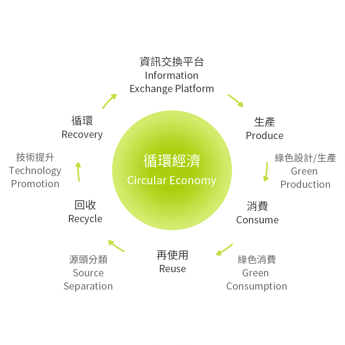 (循環經濟 Circular Economy)